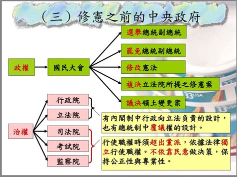 五院關係圖|五院制:組織形式,國務會議,行政院,立法院,司法院,考試院,監察院,